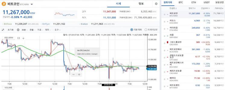 [비트코인 지금]1120만원·9500달러대