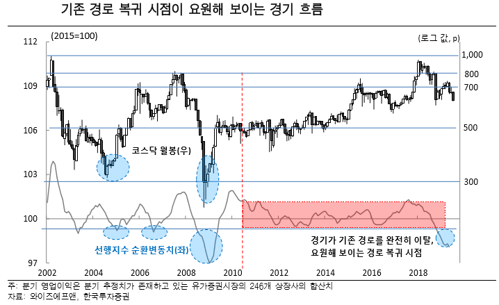 [굿모닝 증시]“코스닥 폭락, 경기·수출·남북경협에 대한 기대가 상실감으로 표출된 것”