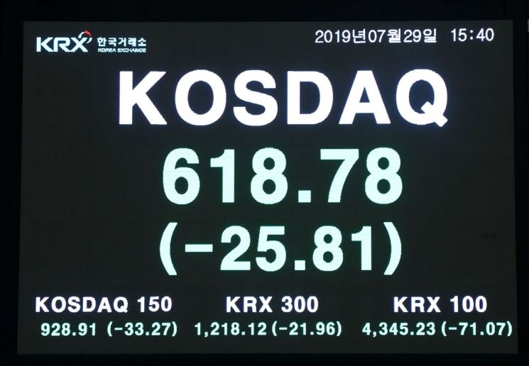 [굿모닝 증시]“코스닥 폭락, 경기·수출·남북경협에 대한 기대가 상실감으로 표출된 것”