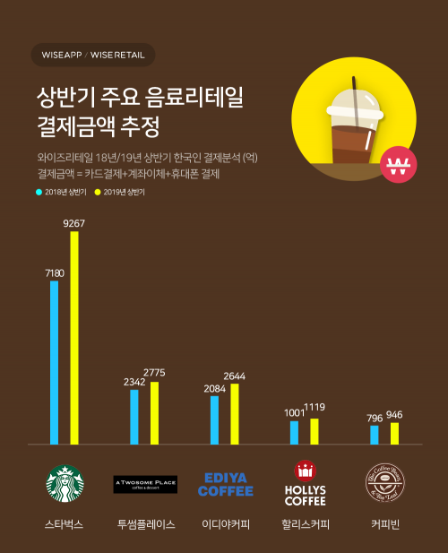 만 20세 이상 한국인, 스타벅스 상반기 결제금액 9000억원 이상 