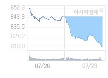 7월 30일 코스닥, 1.55p 오른 620.33 출발(0.25%↑)