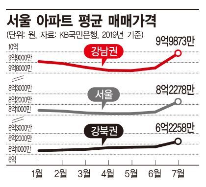 서울 강남권 아파트 평균 매매가 10억원 '코앞'