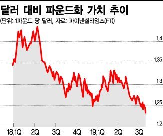 "합의안 죽었다" 커지는 노딜 공포에 英 파운드화 뚝…2년4개월래 최저(종합)