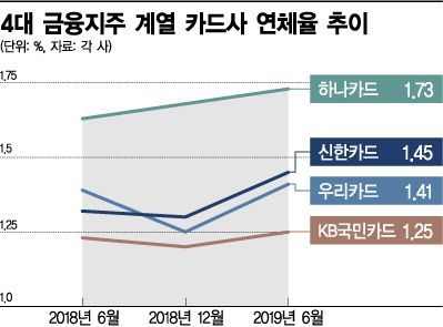 경기침체에 카드빚 못갚는 서민들