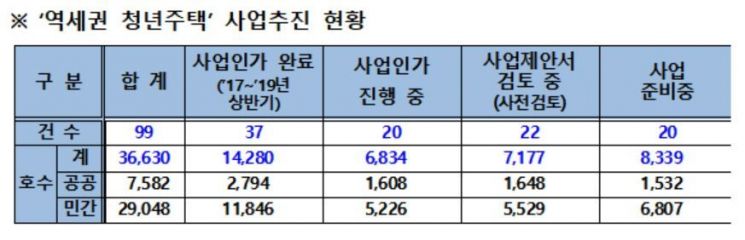 "지·옥·고 벗어나야" 서울시, 하반기 역세권 청년주택 2136가구 공급