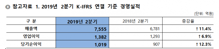 웅진코웨이 2분기 역대 최대 실적…렌털 판매량도 최고치