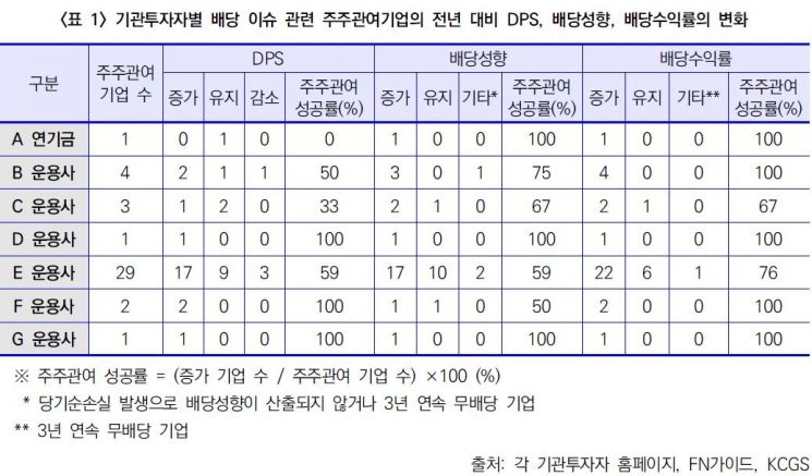 의결권 자문사 요구받은 기업 절반이 배당 늘렸다