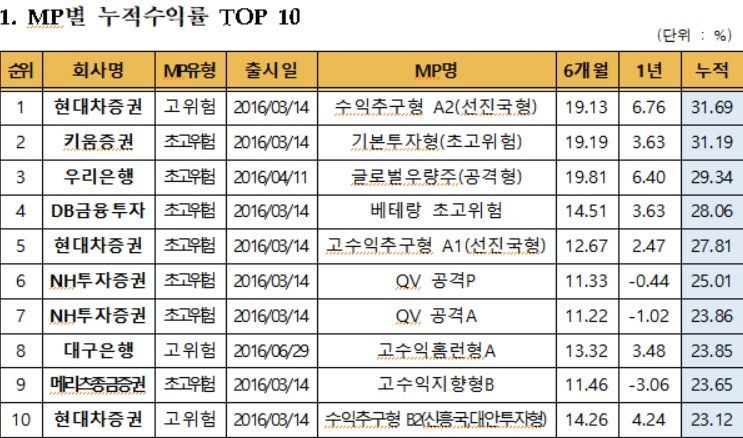 6월 일임형ISA 누적수익률 8.96%…전월比 1.68%P↑