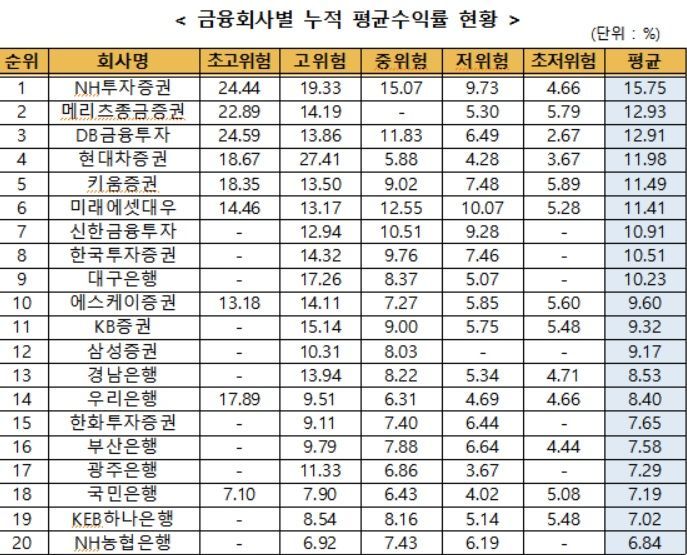 6월 일임형ISA 누적수익률 8.96%…전월比 1.68%P↑