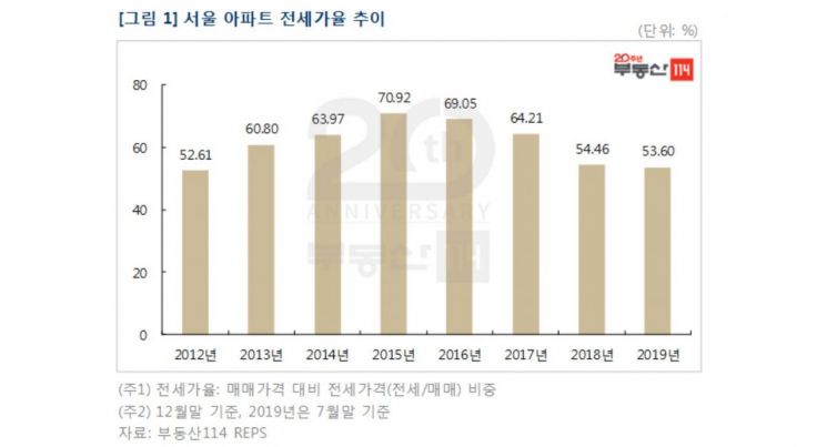 "서울, 전세값 두 배 있어야 집 산다" 전세가율 7년전 수준 후퇴