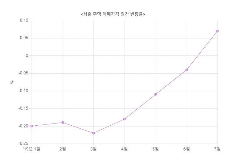 7월 서울 집값 0.07%↑…반년 만에 상승 전환