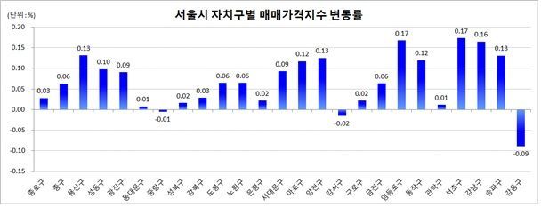 7월 서울 집값 0.07%↑…반년 만에 상승 전환