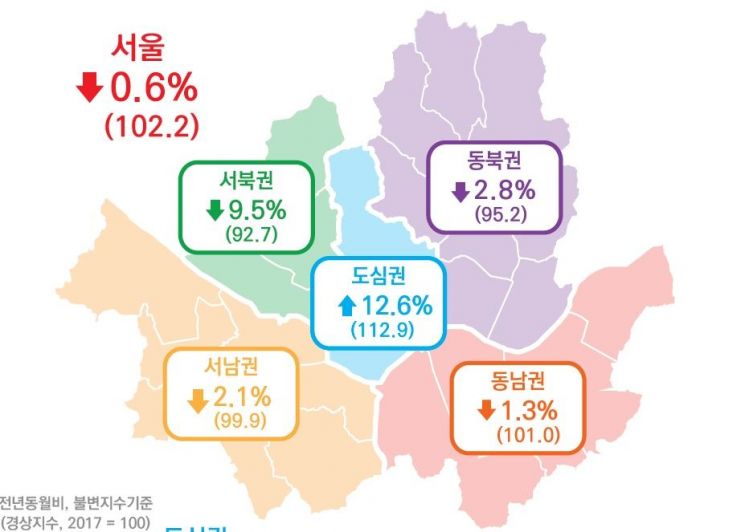 6月 서울소비경기지수 꺾였다…지난해 대비 0.6%↓