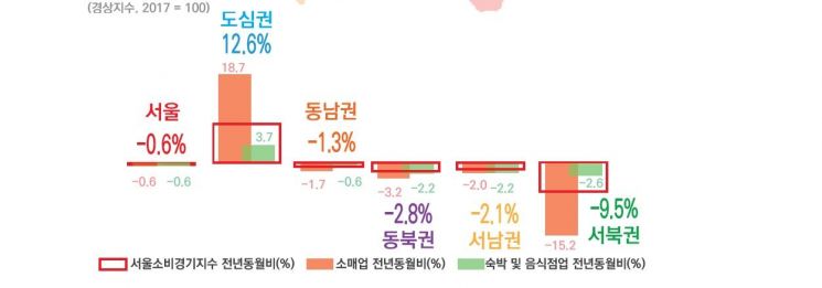6月 서울소비경기지수 꺾였다…지난해 대비 0.6%↓