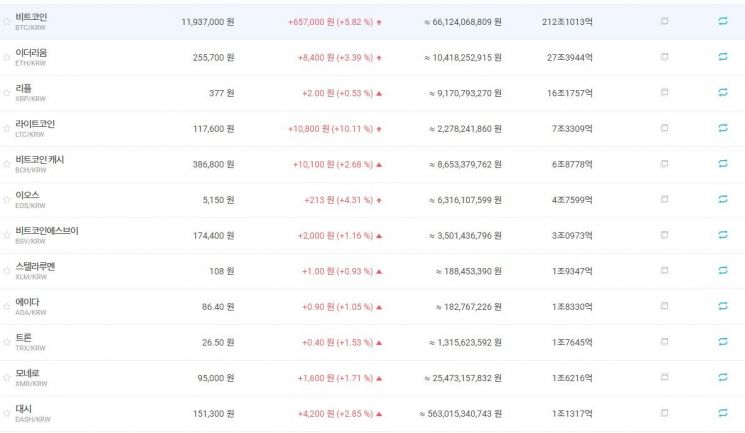 [비트코인 지금]1200만원 회복 눈앞·1만달러 탈환