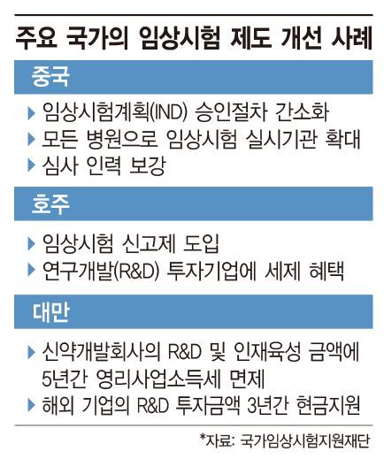 [임상규제 가로막힌 신약-하] 임상시험은 속도전