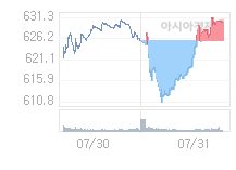 8월 1일 코스닥, 2.24p 내린 627.94 출발(0.36%↓)