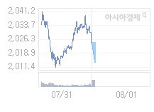 8월 1일 코스피, 9.46p 내린 2015.09 출발(0.47%↓)