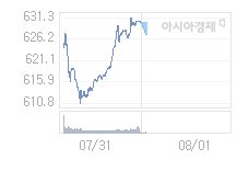 8월 1일 코스닥, 2.24p 내린 627.94 출발(0.36%↓)