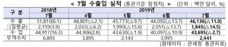 대외 여건 악화에 수출 8개월 연속 '뚝'…日 영향은 제한적(종합)