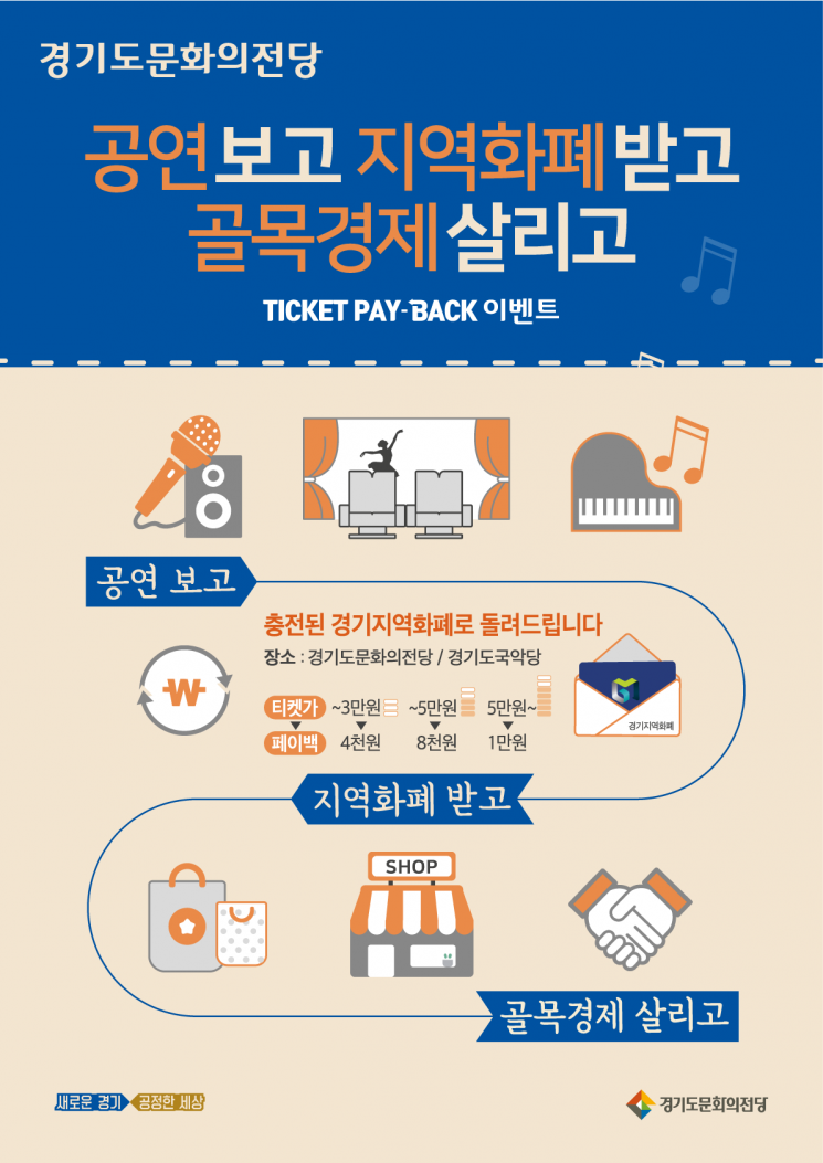 경기도 "문화가 돈이다"…'페이백' 전국 최초 도입