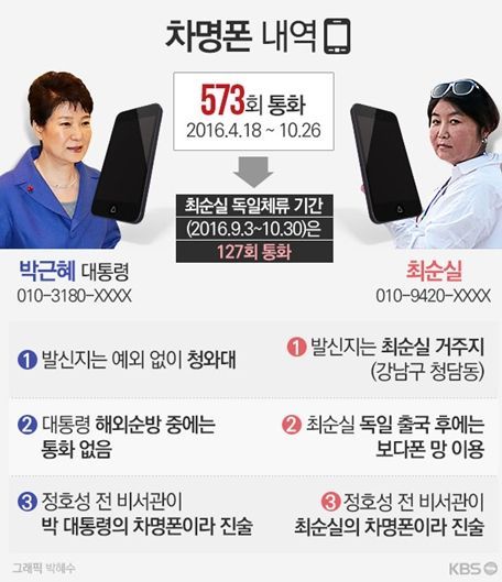 출처 KBS, 박근혜-최순실 차명폰 내역