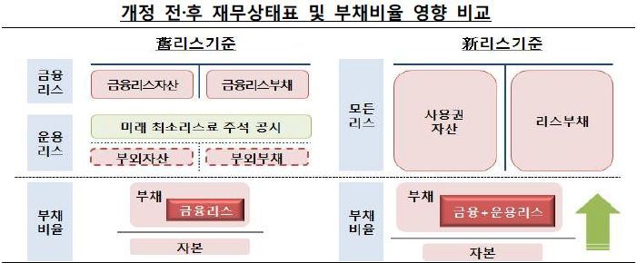 新리스 항공업 부채비율 85.8%↑…금감원 "2020년 재무제표 공시적정성 점검"