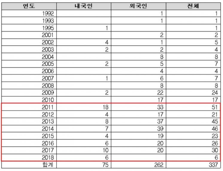 연도별 내·외국인별 커피캡슐 특허출원 현황자료(단위 : 건). 특허청 제공