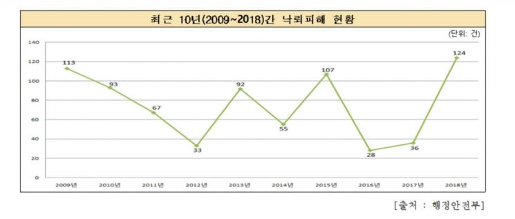 낙뢰, 8月에 4건 중 1건 집중…행안부 주의 당부