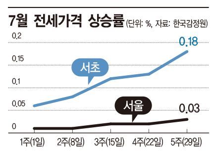 [부동산Eye]꿈틀대는 전세시장, 하반기 3가지 변수에 달렸다
