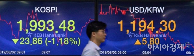 코스피가 올해 1월3일 이후 7개월만에 2,000선이 무너진 2일 서울 중구 KEB하나은행 딜링룸에서 직원들이 분주하게 움직이고 있다. 이날 원달러 환율은 전 거래일 대비 7.5원 오른 1196.0원에 개장했다./강진형 기자aymsdream@