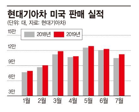 [SUV 질주]'팰리세이드 효과'...현대차 美판매 12개월 연속 상승