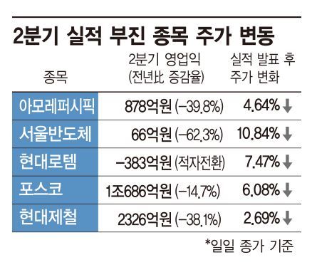 어닝쇼크에 주가 '와르르' 목표가 '뚝뚝'