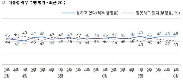 [갤럽]文대통령 국정 지지도 3주 연속 48%…民 40%·韓 20%
