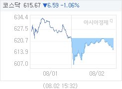 8월 2일 코스닥, 6.56p 내린 615.70 마감(1.05%↓)