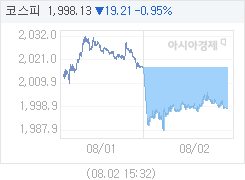 8월 2일 코스피, 19.21p 내린 1998.13 마감(0.95%↓)