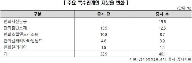  한신평, 한화證 신용등급 'A/긍정적'→'A+/안정적'