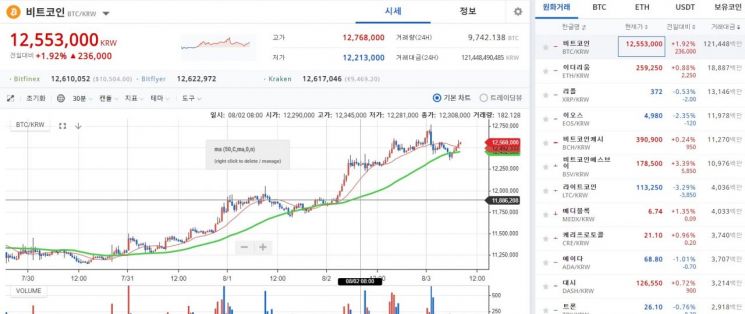 [이주의 가상통화]거래소 계약연장…비트코인 1250만원·1만400달러대