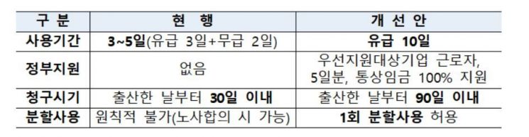 배우자 출산휴가 확대(자료 : 고용노동부)