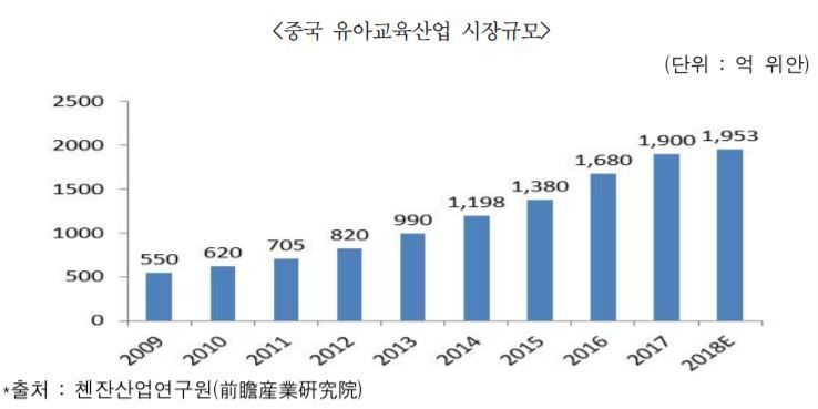 中 유아교육 시장 '앱'으로 공략해야