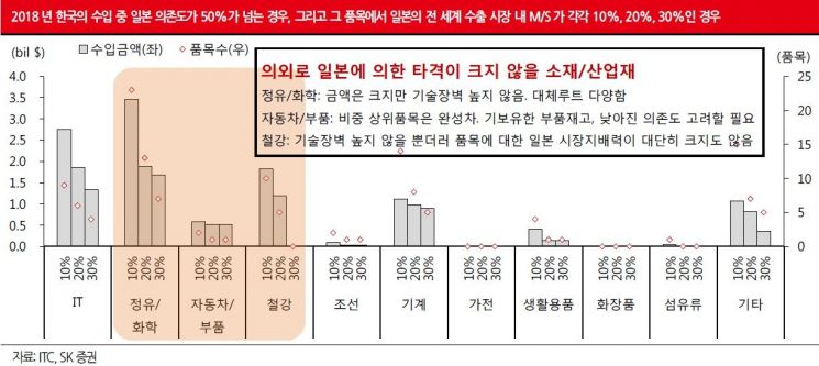 증권가 "韓 차·화·철 괜찮다…日 후폭풍 맞을 것"