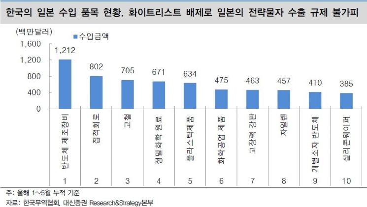 증권가 "韓 차·화·철 괜찮다…日 후폭풍 맞을 것"