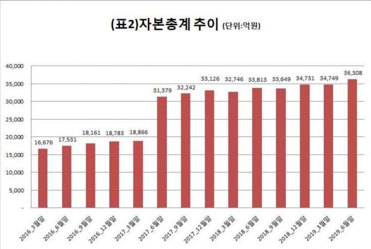 [공시+]메리츠證, 상반기 순이익 2872억원…6분기 연속 순이익 1000억원대