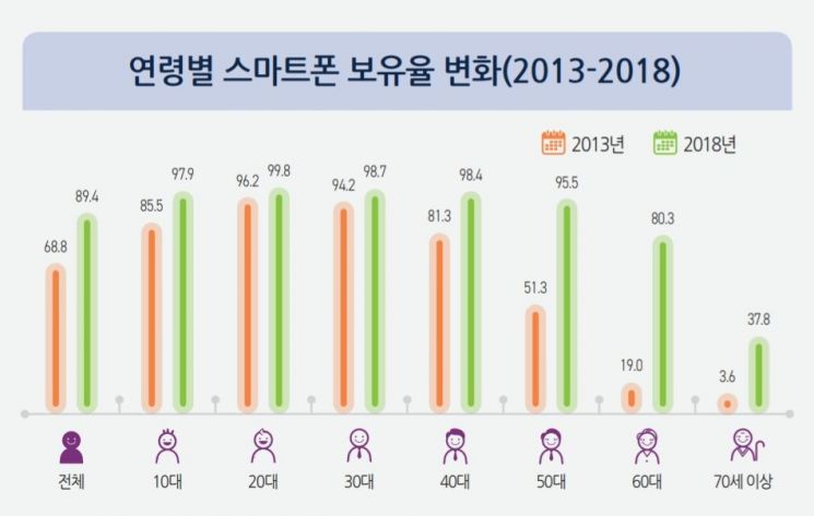 "한국인 90% 스마트폰 있다"…세계 최고 수준