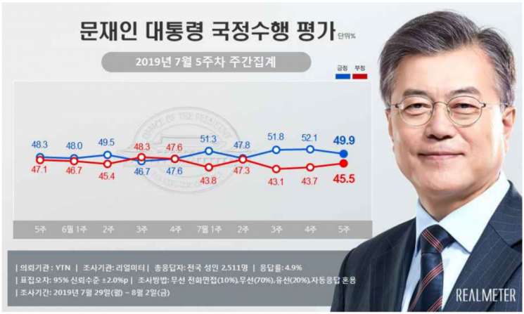 文대통령·민주당 지지율 동반 하락…日백색국가 제외로 하락폭은 감소 [리얼미터]