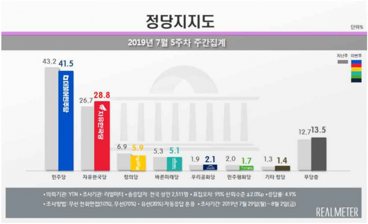 文대통령·민주당 지지율 동반 하락…日백색국가 제외로 하락폭은 감소 [리얼미터]