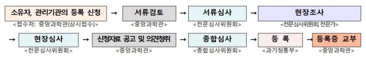 등록절차