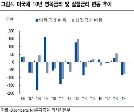 "韓銀, 기준금리 1% 피할 수 없다…장기채 매력부각"