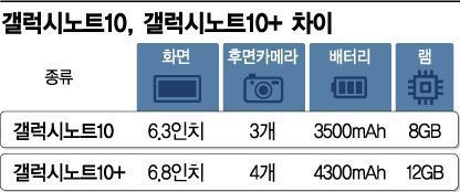 물음표를 느낌표로 바꾼 '갤럭시 노트' 신작 공개 초읽기