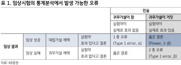 "약효 없는데 있다고 결론내리는 '1종오류' 줄여야"